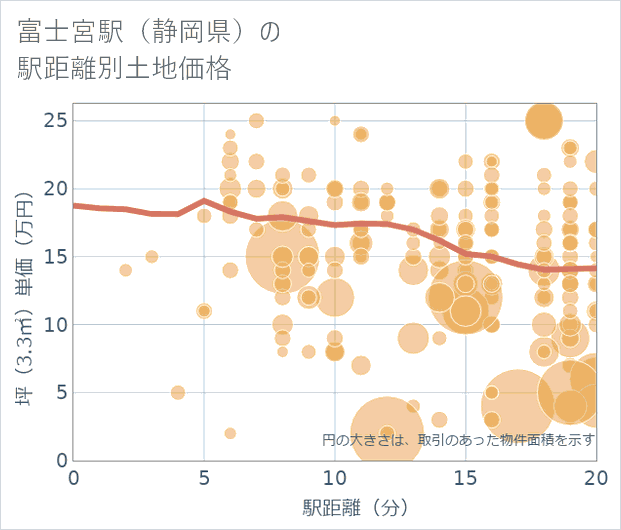 富士宮駅（静岡県）の徒歩距離別の土地坪単価