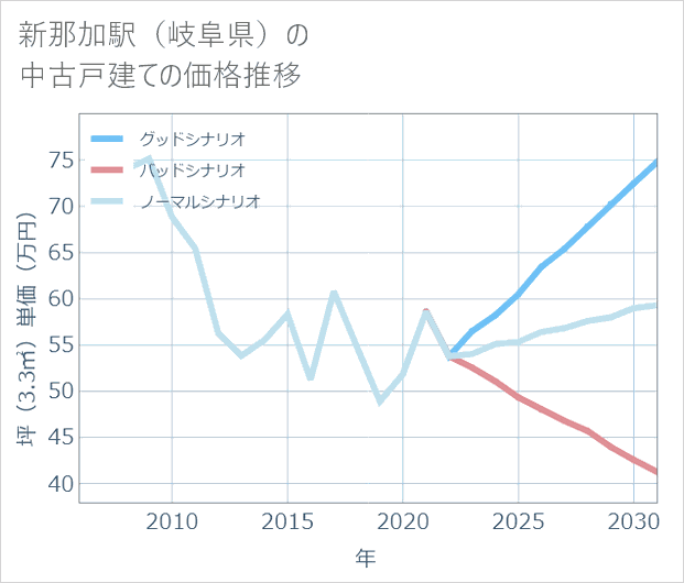 新那加駅(岐阜県)の中古戸建て価格推移