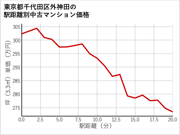 東京都千代田区外神田の徒歩距離別の中古マンション坪単価