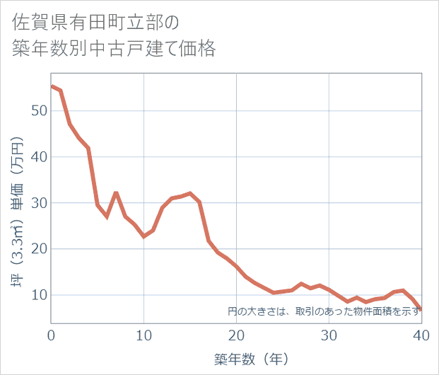 佐賀県有田町立部の築年数別の中古戸建て坪単価