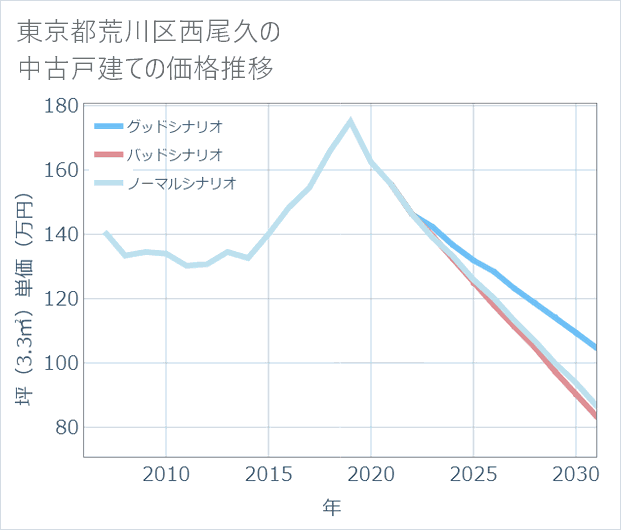 東京都荒川区西尾久の中古戸建て価格推移
