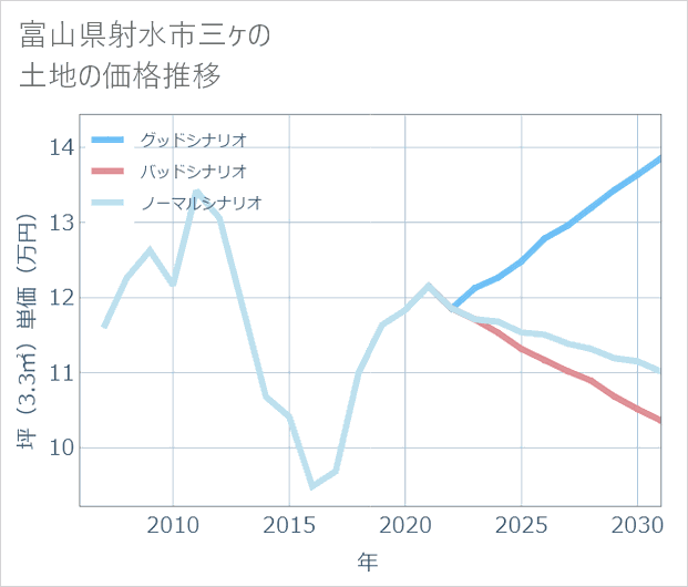富山県射水市三ケの土地価格推移