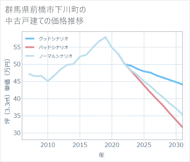 群馬県前橋市下川町の中古戸建て価格推移