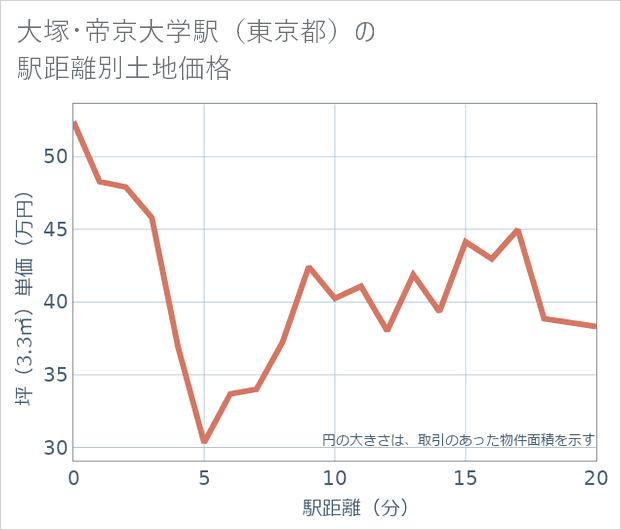 大塚・帝京大学駅(東京都)の徒歩距離別の土地坪単価