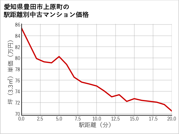 愛知県豊田市上原町の徒歩距離別の中古マンション坪単価