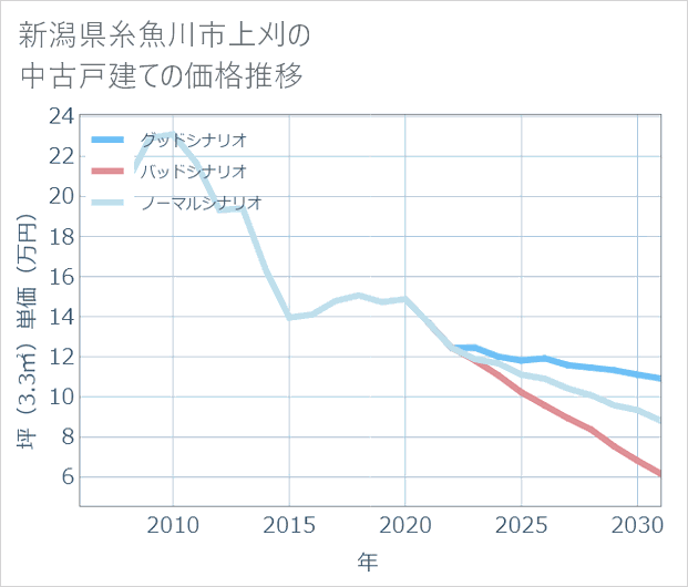 新潟県糸魚川市上刈の中古戸建て価格推移
