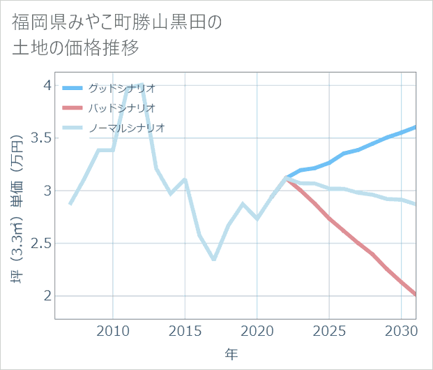 福岡県みやこ町勝山黒田の土地価格推移