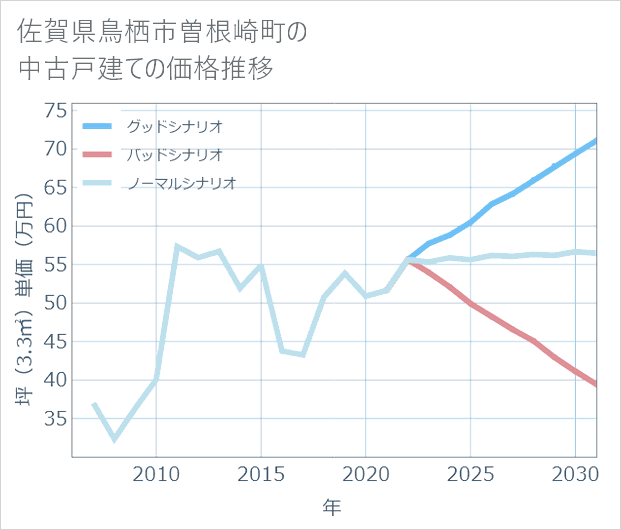 佐賀県鳥栖市曽根崎町の中古戸建て価格推移