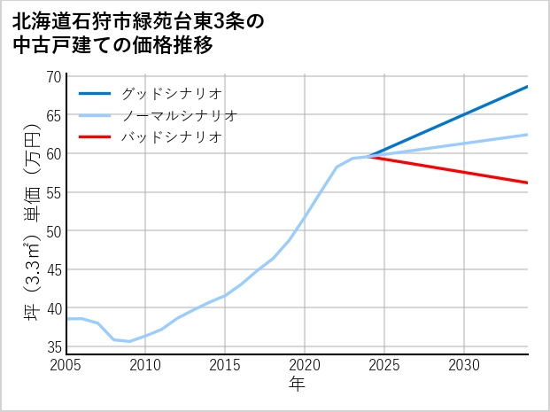 北海道石狩市緑苑台東3条の中古戸建て価格推移