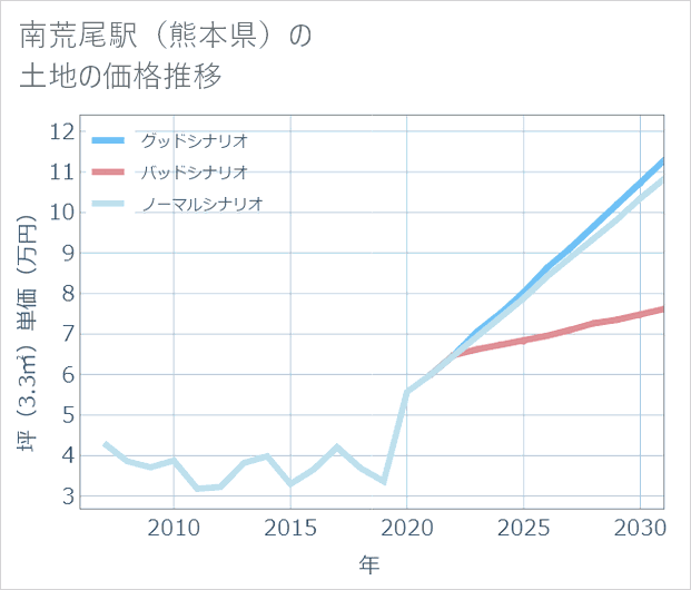 南荒尾駅(熊本県)の土地価格推移