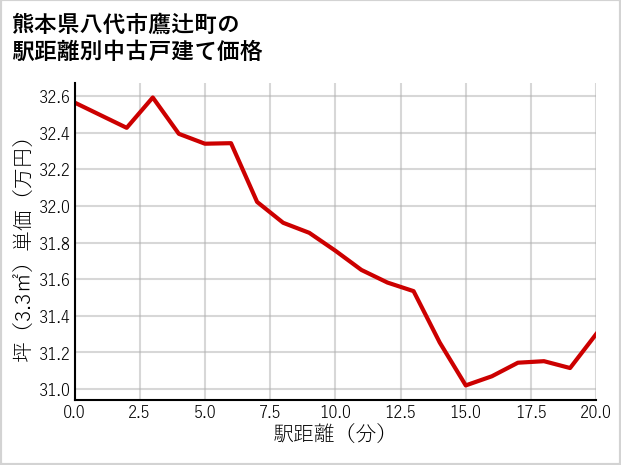 熊本県八代市鷹辻町の徒歩距離別の中古戸建て坪単価