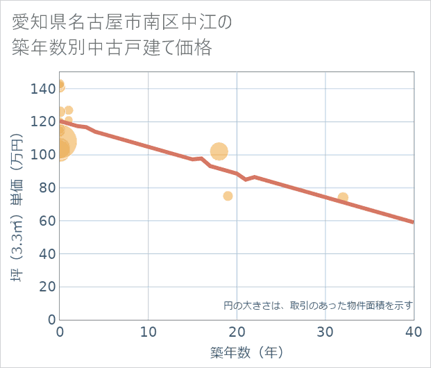 愛知県名古屋市南区中江の築年数別の中古戸建て坪単価