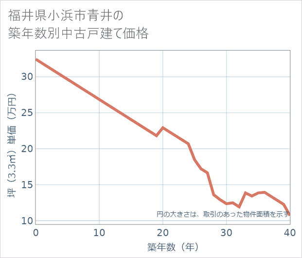 福井県小浜市青井の築年数別の中古戸建て坪単価