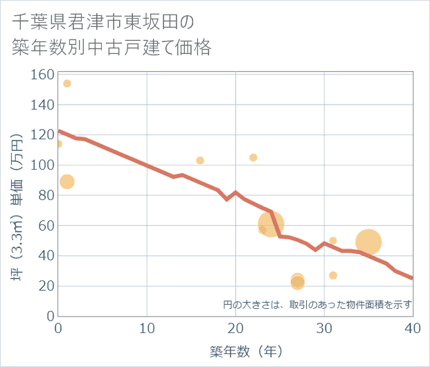 千葉県君津市東坂田の築年数別の中古戸建て坪単価