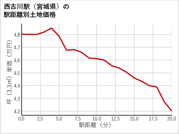 西古川駅（宮城県）の徒歩距離別の土地坪単価
