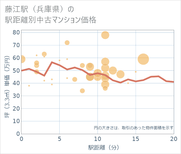 藤江駅(兵庫県)の徒歩距離別の中古マンション坪単価
