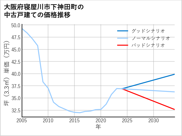 大阪府寝屋川市下神田町の中古戸建て価格推移