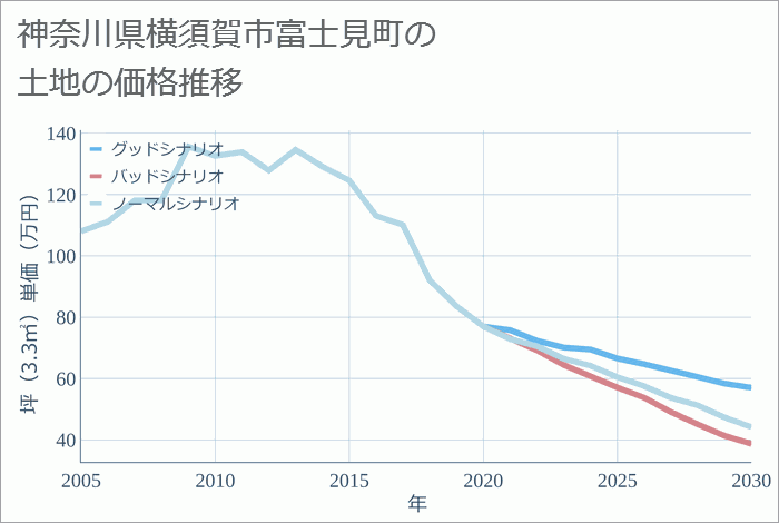 神奈川県横須賀市富士見町の土地価格推移