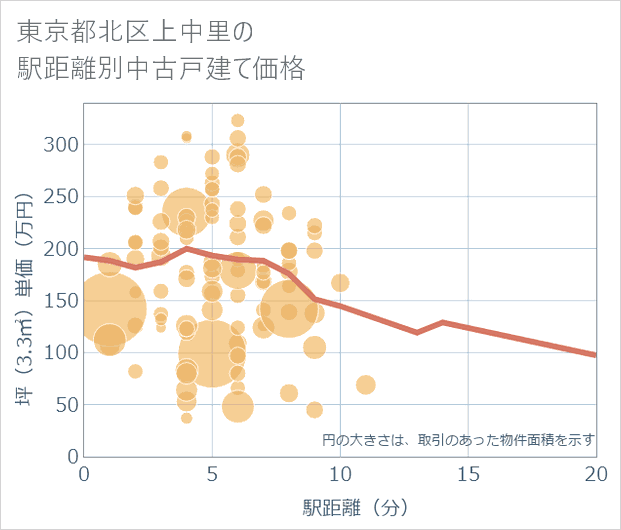 東京都北区上中里の徒歩距離別の中古戸建て坪単価
