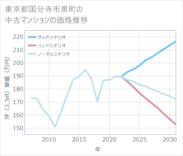 東京都国分寺市泉町の中古マンション価格推移