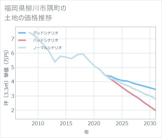 福岡県柳川市隅町の土地価格推移