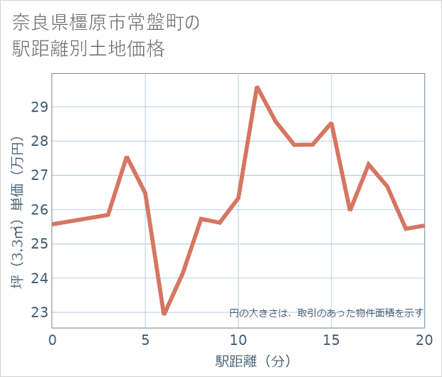 奈良県橿原市常盤町の徒歩距離別の土地坪単価