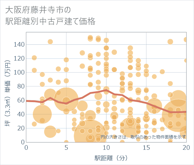 大阪府藤井寺市の徒歩距離別の中古戸建て坪単価
