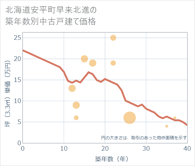北海道安平町早来北進の築年数別の中古戸建て坪単価