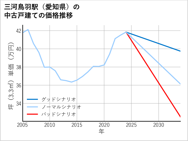 三河鳥羽駅（愛知県）の中古戸建て価格推移