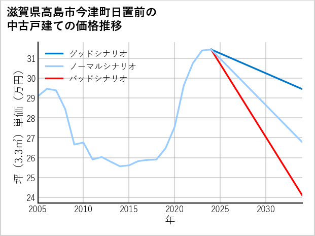 滋賀県高島市今津町日置前の中古戸建て価格推移