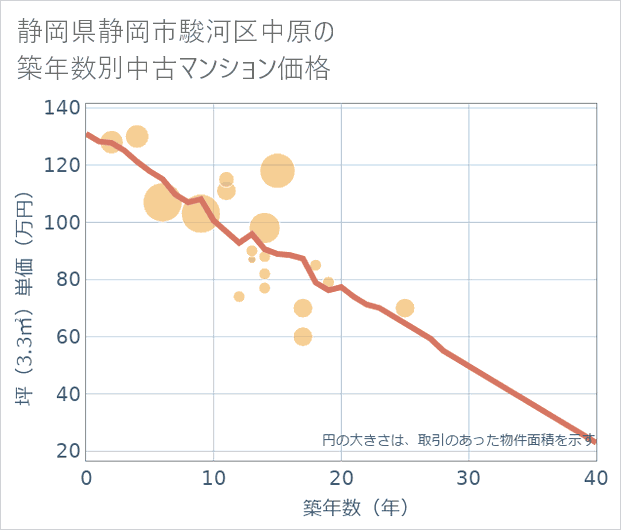 静岡県静岡市駿河区中原の築年数別の中古マンション坪単価
