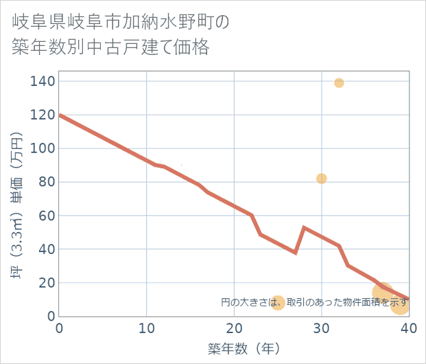 岐阜県岐阜市加納水野町の築年数別の中古戸建て坪単価