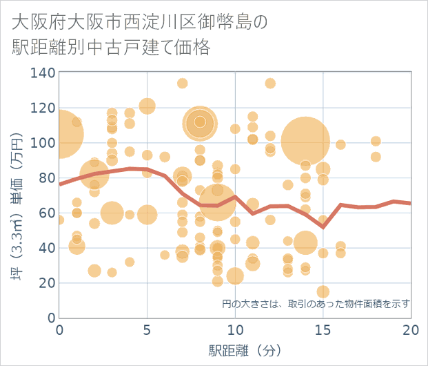 大阪府大阪市西淀川区御幣島の徒歩距離別の中古戸建て坪単価