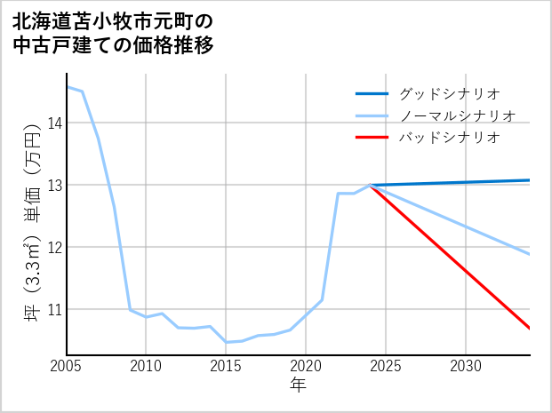 北海道苫小牧市元町の中古戸建て価格推移