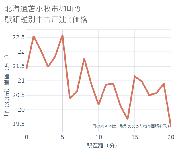 北海道苫小牧市柳町の徒歩距離別の中古戸建て坪単価