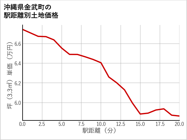 沖縄県金武町金武の徒歩距離別の土地坪単価