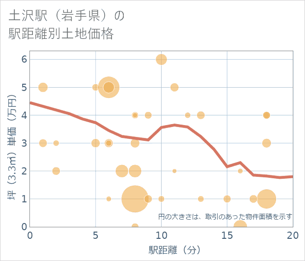 土沢駅(岩手県)の徒歩距離別の土地坪単価