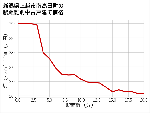 新潟県上越市南高田町の徒歩距離別の中古戸建て坪単価