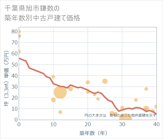 千葉県旭市鎌数の築年数別の中古戸建て坪単価