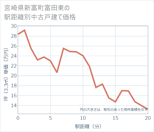 宮崎県新富町富田東の徒歩距離別の中古戸建て坪単価