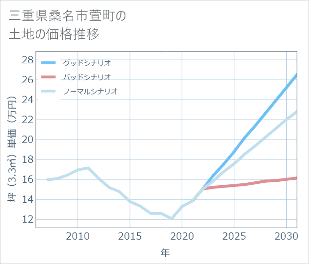 三重県桑名市萱町の土地価格推移