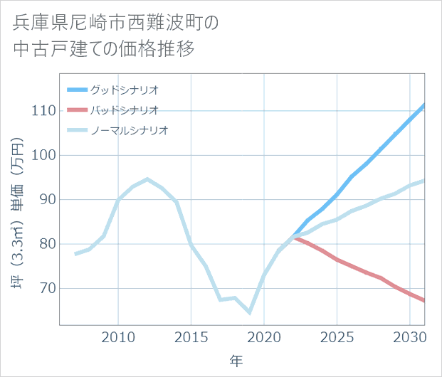 兵庫県尼崎市西難波町の中古戸建て価格推移