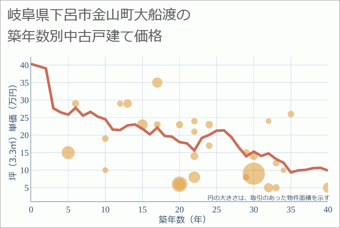 岐阜県下呂市金山町大船渡の築年数別の中古戸建て坪単価