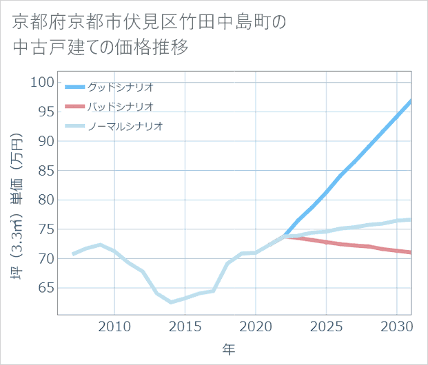 京都府京都市伏見区竹田中島町の中古戸建て価格推移