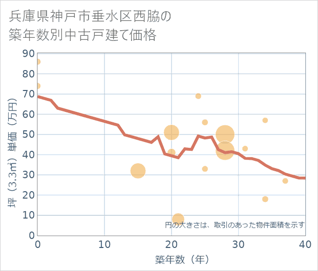 兵庫県神戸市垂水区西脇の築年数別の中古戸建て坪単価