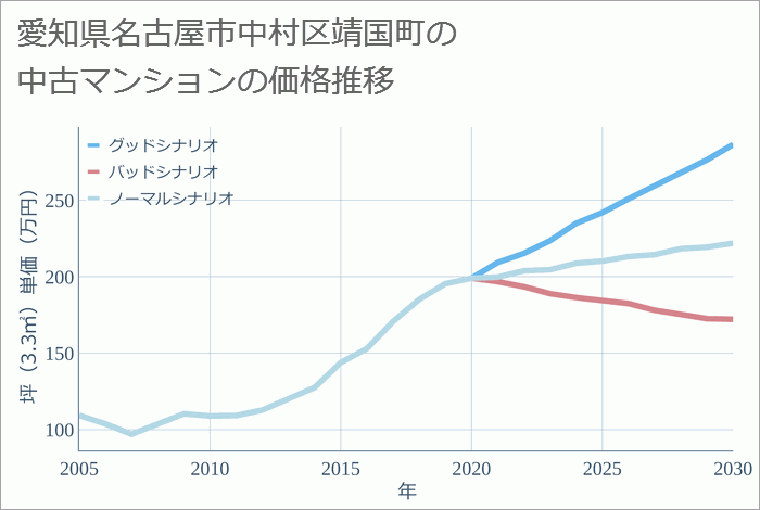 愛知県名古屋市中村区靖国町の中古マンション価格推移