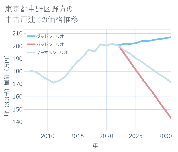 東京都中野区野方の中古戸建て価格推移