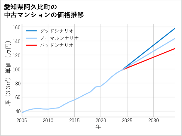 愛知県阿久比町の中古マンション価格推移