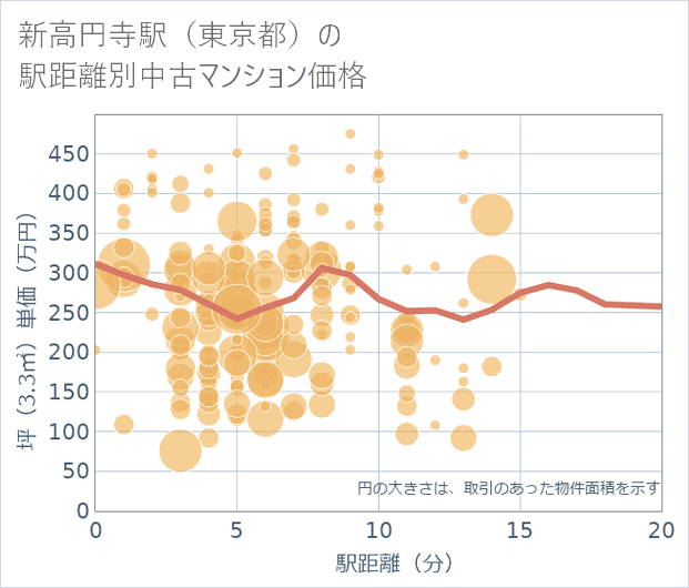 新高円寺駅(東京都)の徒歩距離別の中古マンション坪単価