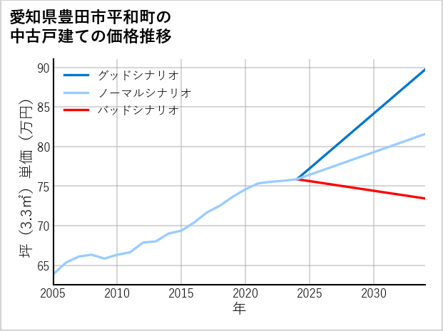 愛知県豊田市平和町の中古戸建て価格推移